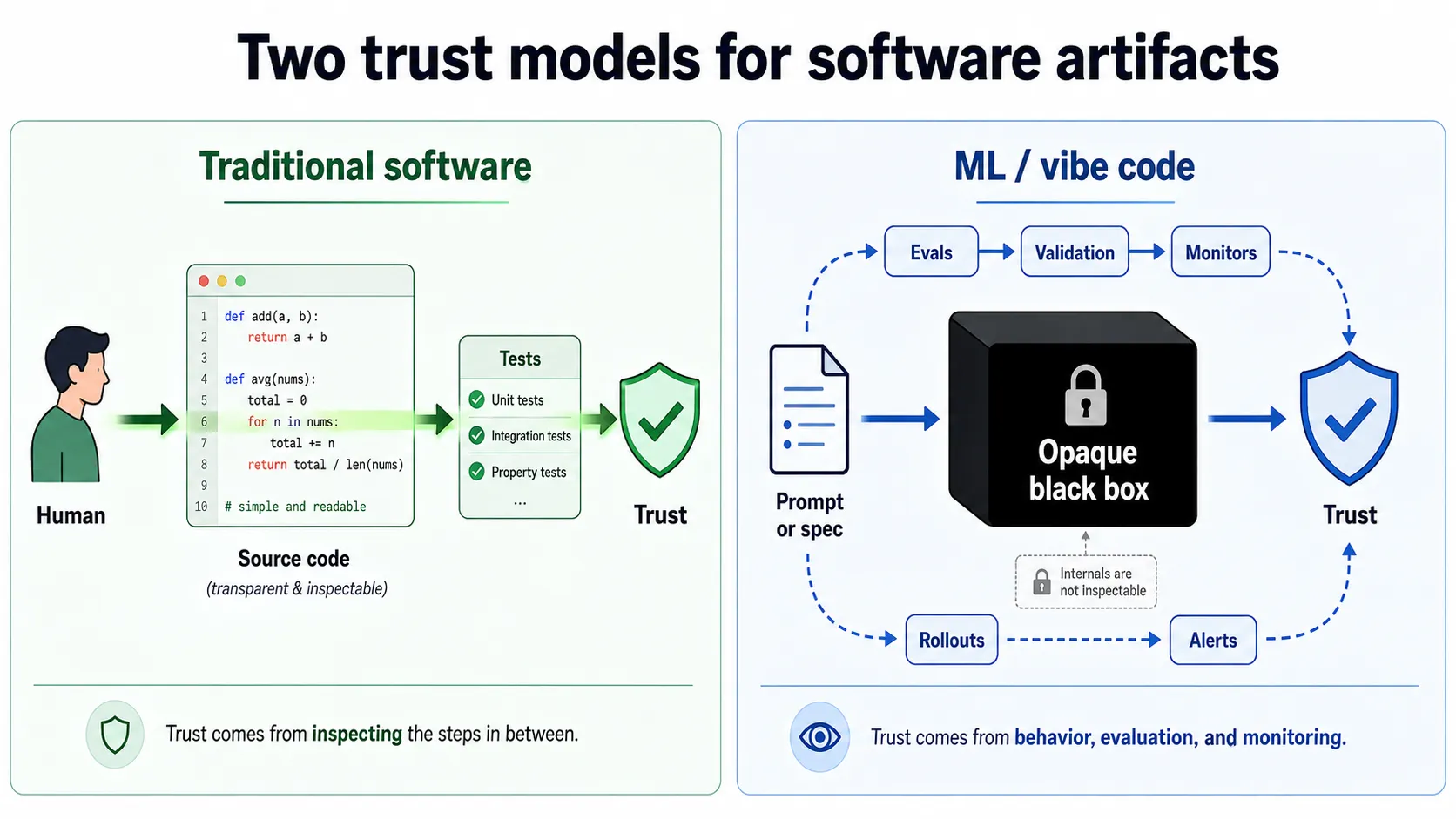Two-panel diagram: traditional software trusts the artifact directly; ML and vibe code route trust around an opaque box via evals and monitors